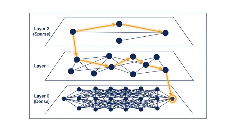 A query enters the top layer, takes long-range hops to find the general neighborhood, and drops down through the layers to locate the exact nearest neighbor.