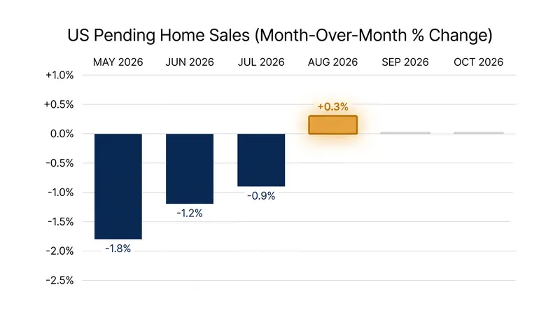August contract signings edged up 0.3% from July, though they remain 4.7% lower than the previous year.