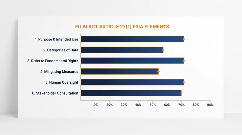 Article 27 of the EU AI Act mandates six specific elements that must be documented in every assessment.