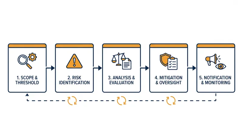 The five standardized steps required to clear an Algorithmic Impact Assessment.