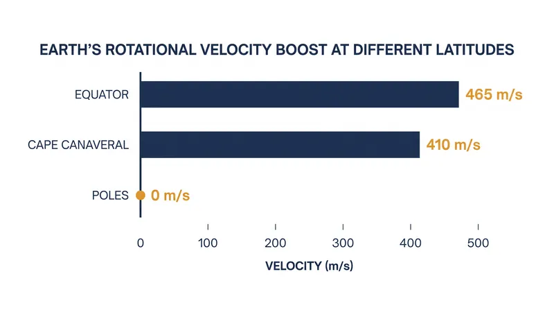 Launching near the equator provides a significant velocity boost from Earth's rotation, reducing the fuel required to reach orbit.