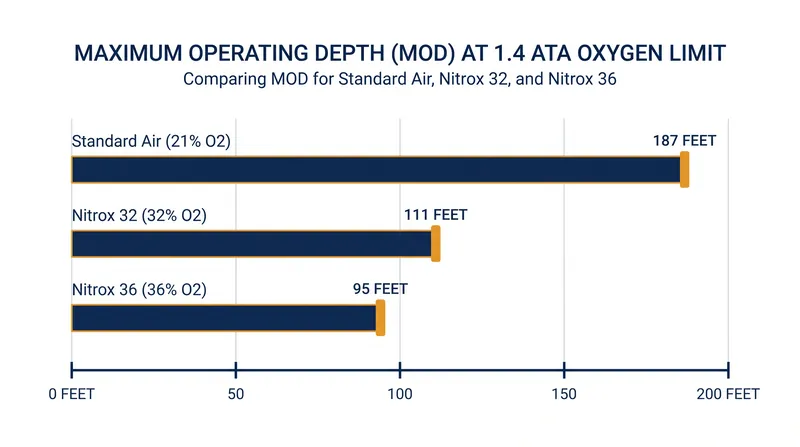 Increasing the oxygen percentage in a scuba tank reduces nitrogen narcosis but drastically shallows the maximum safe depth.