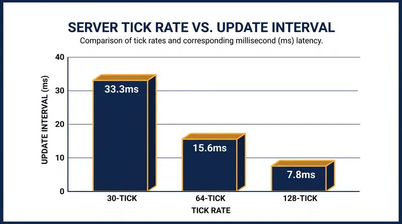 Higher tick rates reduce the time between server snapshots, minimizing prediction errors.