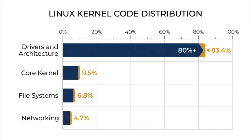 The vast majority of the kernel's codebase resides in peripheral drivers, which are managed by specialized subsystem maintainers.
