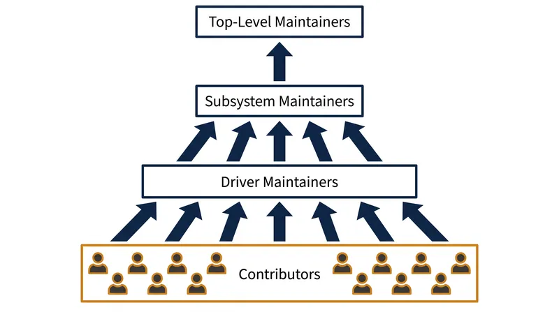 Code submissions flow upward through a hierarchy of specialized maintainers, filtering the review burden before it reaches the top.