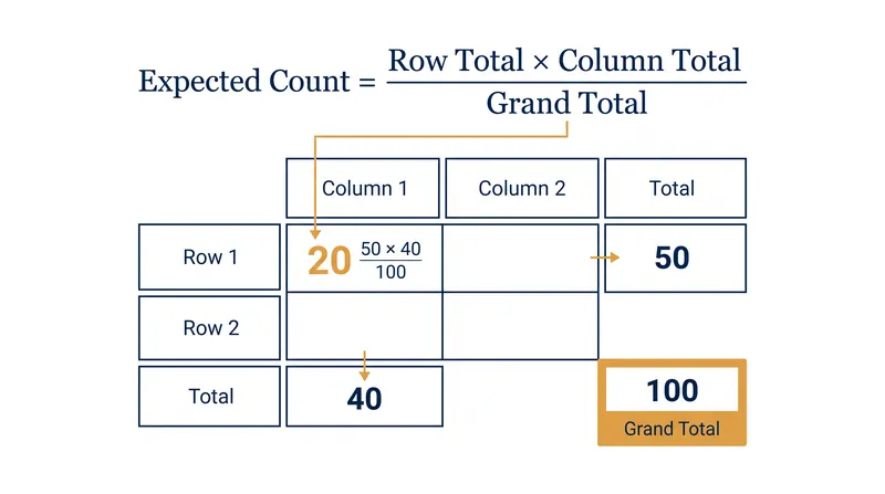 The expected frequency formula simplifies the joint probability of two independent events.