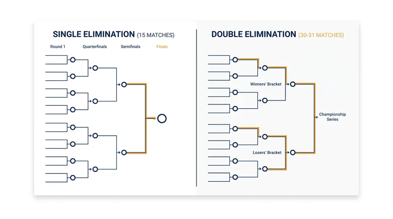 A 16-team double-elimination bracket requires twice as many matches as a single-elimination format.