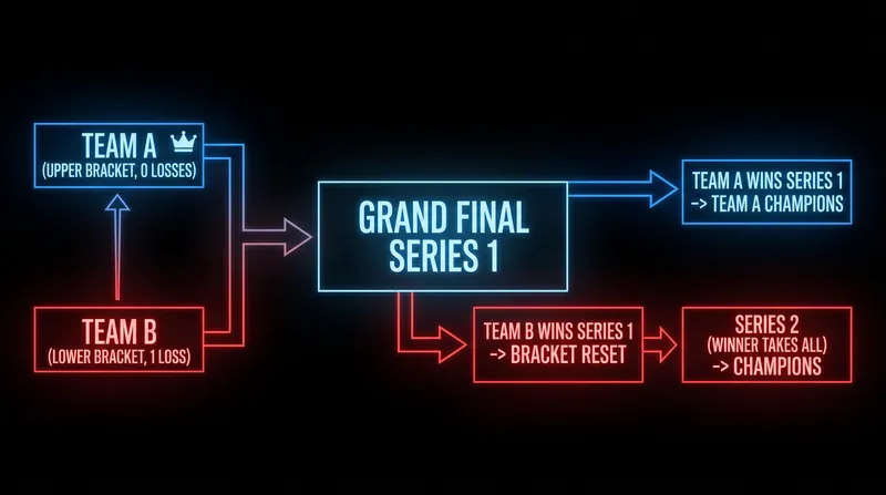 The lower bracket finalist must win two consecutive series to claim the championship.