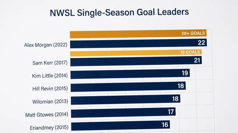 The race to 20: Sanchez sits just one goal shy of the all-time league benchmark.