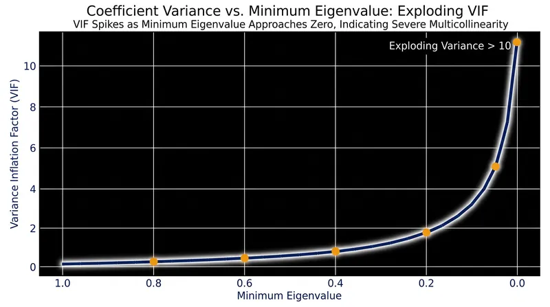 The mathematical relationship between shrinking eigenvalues and variance inflation.