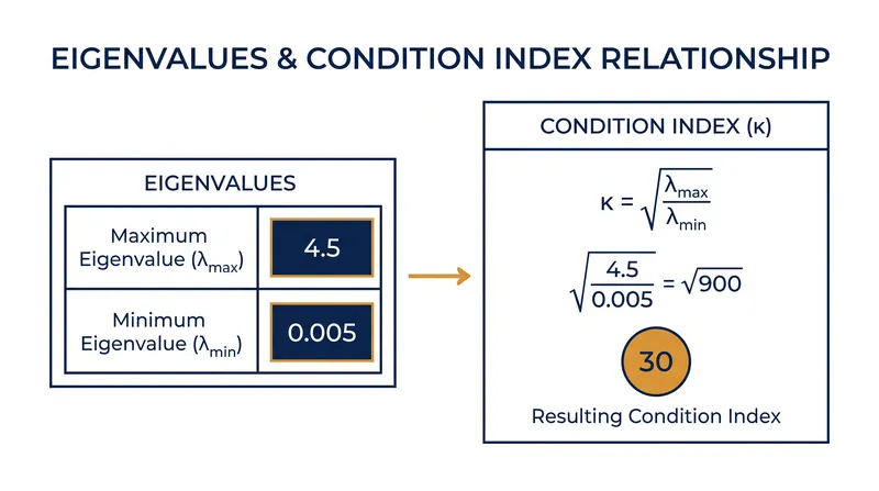 As the minimum eigenvalue drops toward zero, the Condition Index scales exponentially.