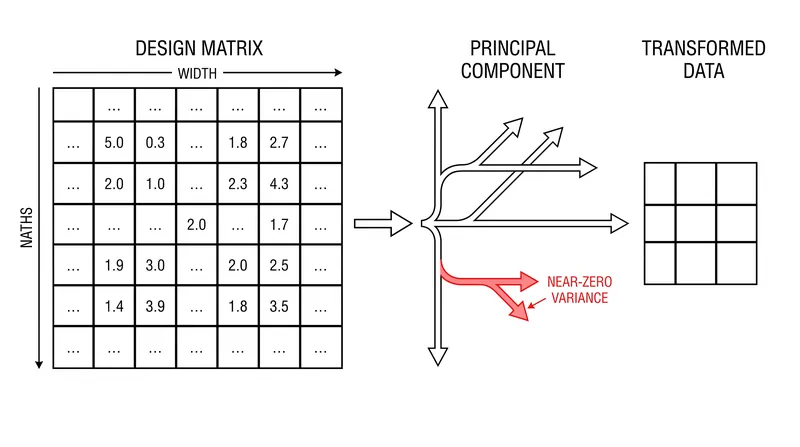 Eigenvector analysis isolates the specific variables causing the matrix singularity.