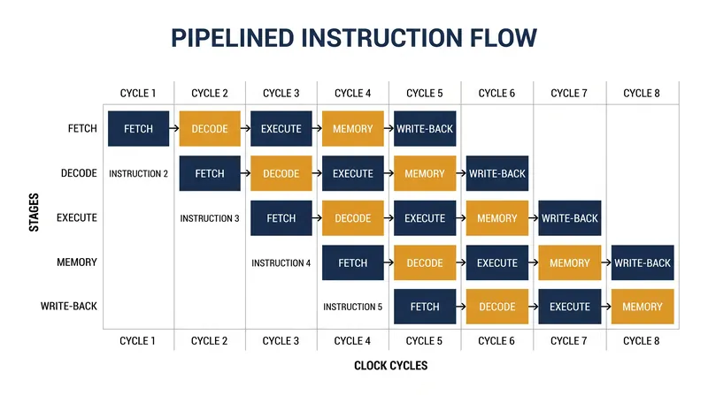 A five-stage pipeline overlaps instructions to increase throughput without changing the clock speed.