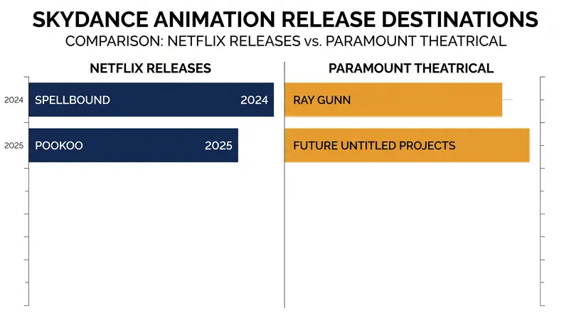 While Netflix retains two upcoming features, all subsequent Skydance Animation projects will debut in theaters.