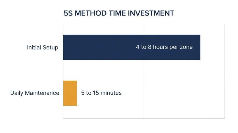 While the initial setup requires a heavy time investment, the resulting system drastically reduces daily maintenance.