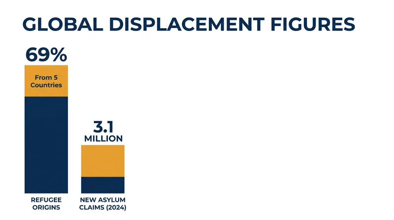 Global displacement remains highly concentrated, with the majority of refugees originating from five nations.