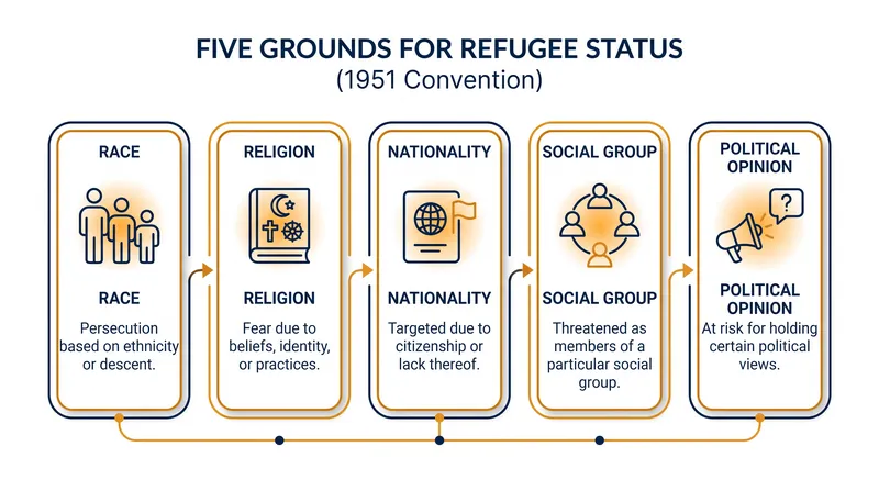 The five enumerated grounds required to establish a well-founded fear of persecution.