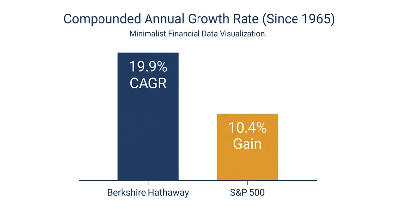 Berkshire Hathaway has nearly doubled the annualized returns of the S&P 500 since Warren Buffett took control in 1965.