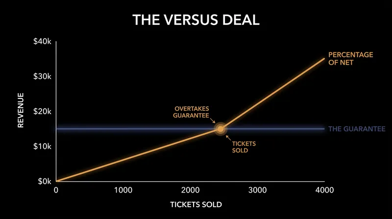 In a Versus Deal, the artist takes whichever line is higher at the end of the night.