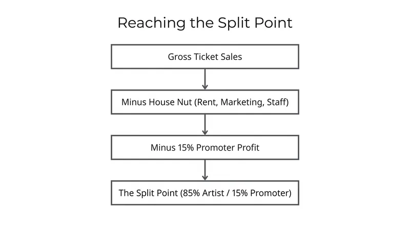 The sequential math required to trigger backend revenue for a touring artist.