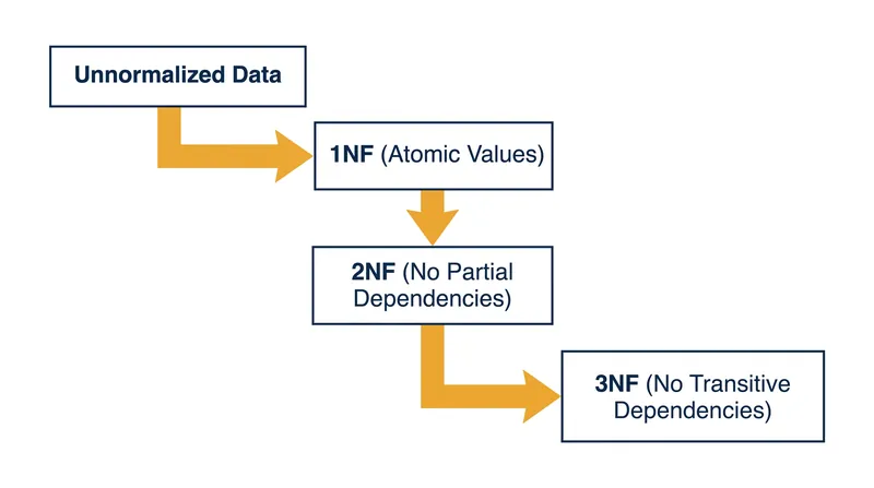The first three normal forms provide the foundation for most relational database designs.