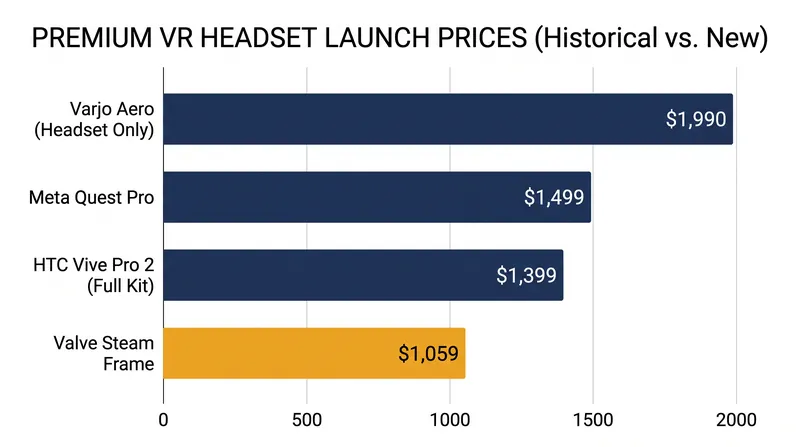 The Steam Frame's $1,059 entry point places it firmly in the premium enthusiast hardware tier.