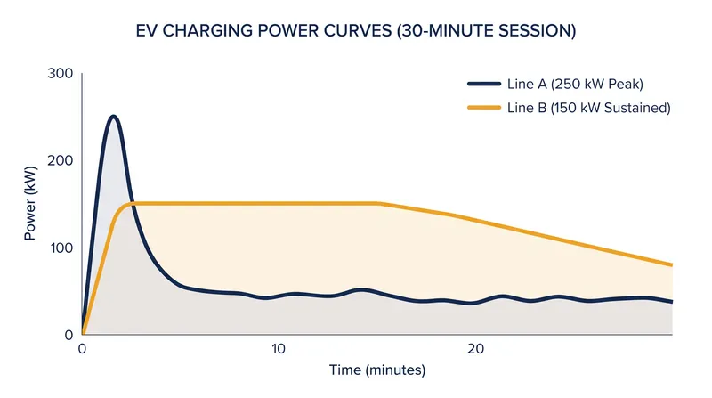 Vehicles with lower peak speeds that sustain their rate longer often charge faster overall than those with brief, high-wattage spikes.
