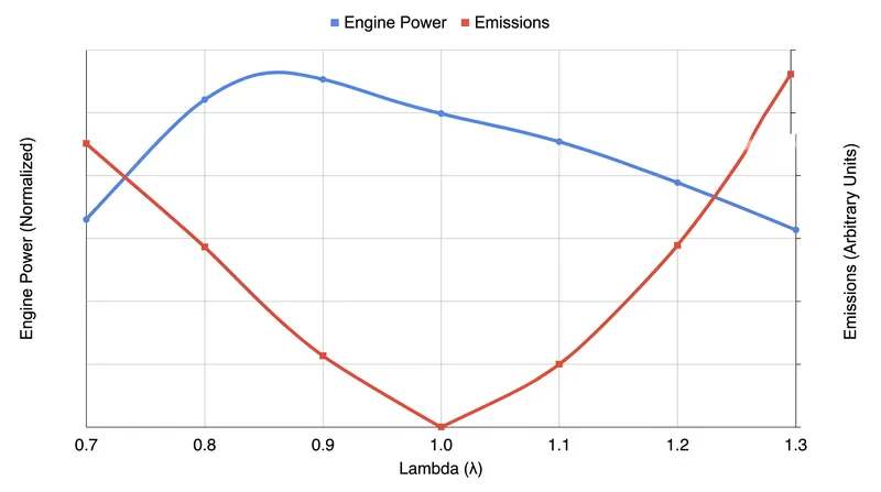Peak power occurs at a richer mixture (Lambda 0.85–0.90), while minimum emissions are achieved at stoichiometry (Lambda 1.0).