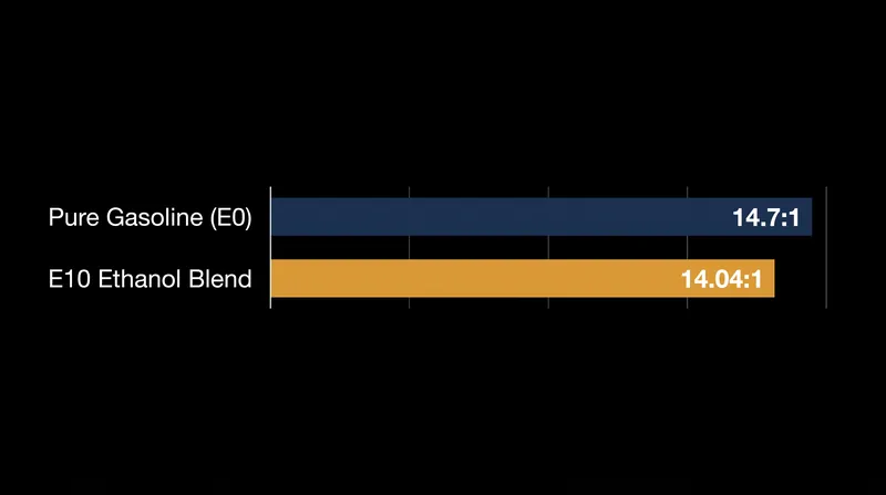 The introduction of ethanol, which contains its own oxygen, lowers the mass of atmospheric air required for complete combustion.