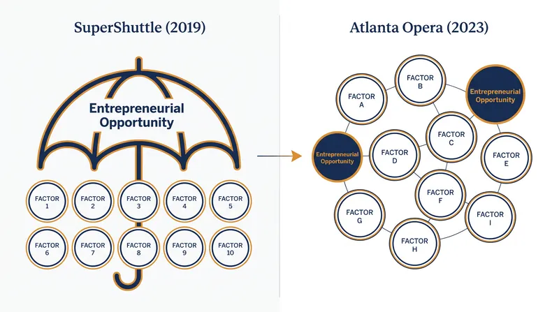 How the 2023 Atlanta Opera decision restructured the evaluation of entrepreneurial opportunity.