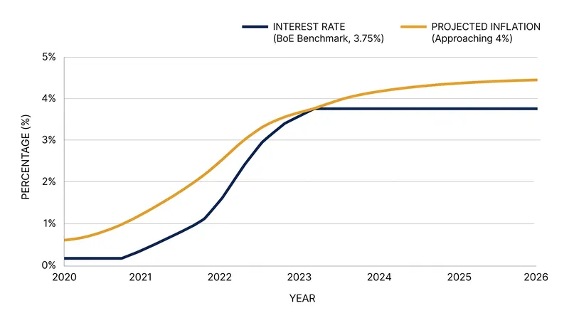 The Monetary Policy Committee warned that inflation risks are tilted to the upside, potentially breaching 4%.