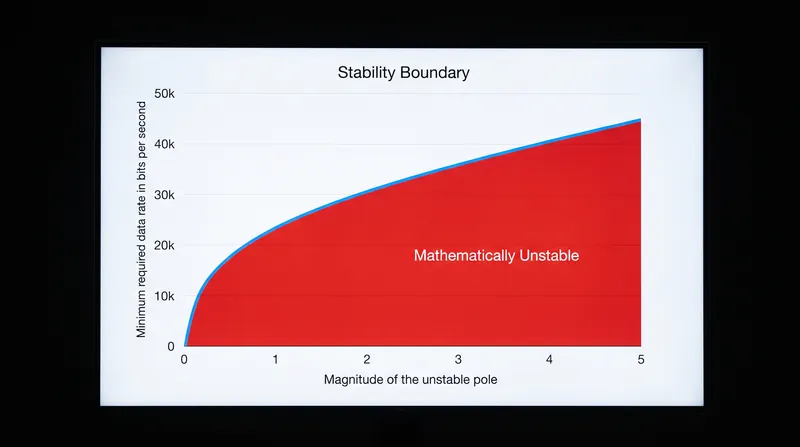 As the instability of a physical system increases, the minimum data rate required to control it rises logarithmically.