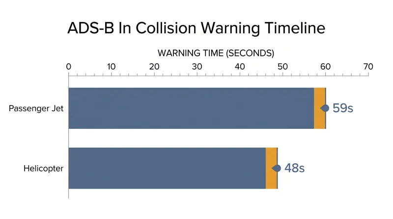 Simulations indicate ADS-B In could have provided both flight crews with nearly a minute of warning before the collision.