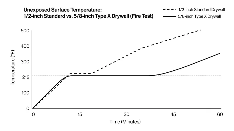 The endothermic release of steam keeps the unexposed side of the drywall at 212 degrees Fahrenheit, protecting the wooden studs from ignition.