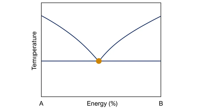 A standard phase diagram illustrates how the melting point drops as the components are mixed, bottoming out at the eutectic point.
