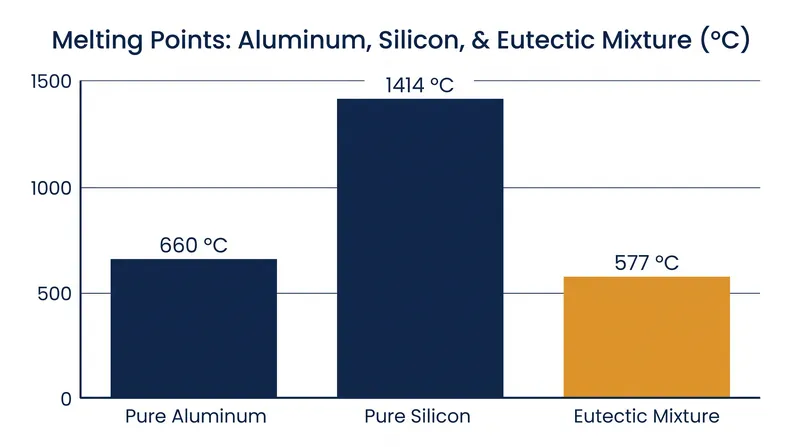 The eutectic mixture of aluminum and silicon melts at a significantly lower temperature than either pure metal.