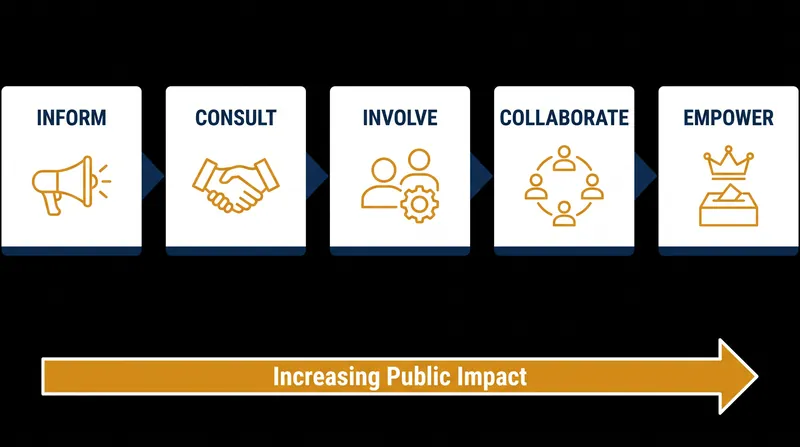 The five levels of the IAP2 Spectrum represent increasing degrees of public influence over decision-making.