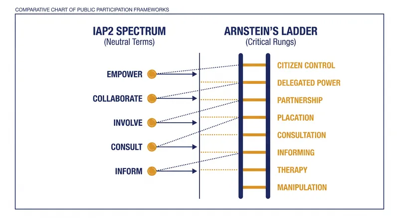 Unlike Arnstein's 1969 Ladder, the IAP2 Spectrum frames lower levels of engagement as legitimate choices rather than manipulation.