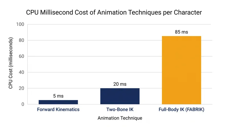 Iterative solvers for complex chains demand significantly more CPU time than analytical Two-Bone solvers.