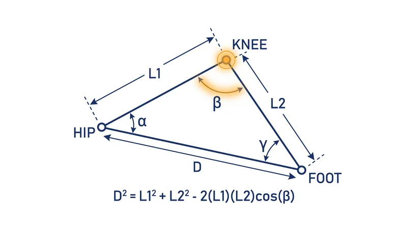 Two-Bone IK uses analytical geometry to instantly solve the angles of a single-hinge limb.