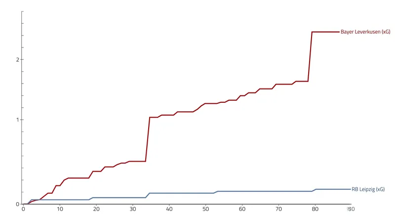 Expected Goals (xG) momentum highlights Leverkusen's sustained offensive pressure.