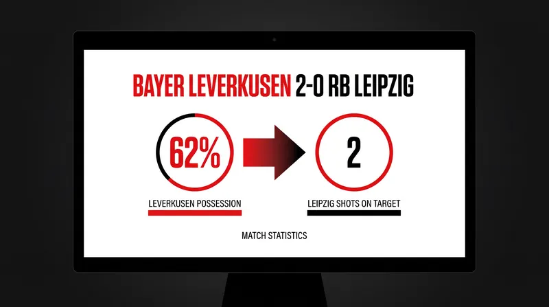 Leverkusen dominated possession and heavily restricted Leipzig's attacking output.