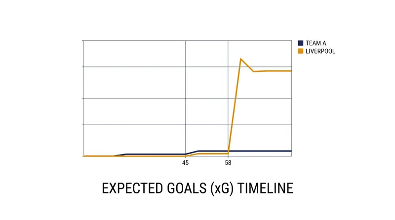 Match momentum shifted entirely on Gakpo's 58th-minute run down the right flank.