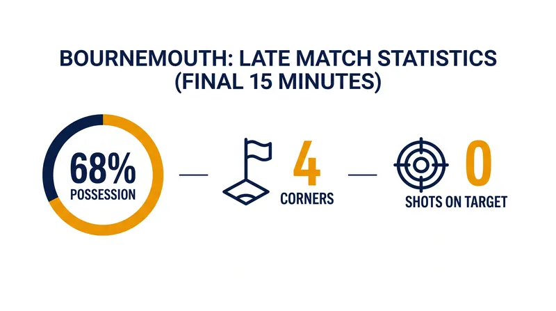 Bournemouth dominated late possession but failed to test Alisson Becker in the closing stages.