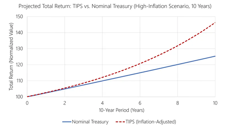 TIPS outperform nominal Treasuries only when actual inflation exceeds the breakeven rate priced in at purchase.
