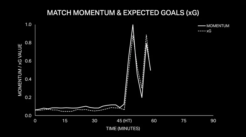 Match momentum spiked early in the second half with back-to-back scoring opportunities for both sides.