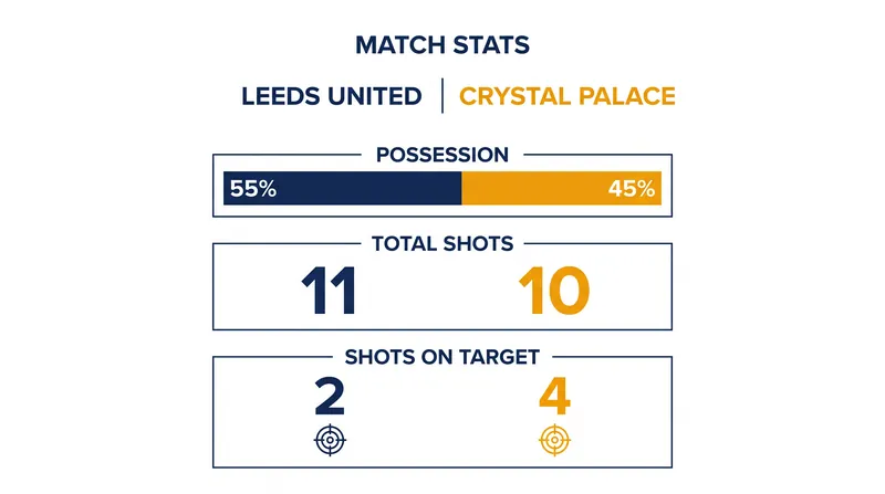 Match statistics highlight Leeds United's possession advantage against Crystal Palace's defensive discipline.