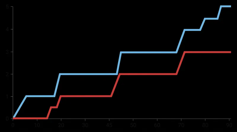 The match remained deadlocked at 3-3 until the final fifteen minutes.
