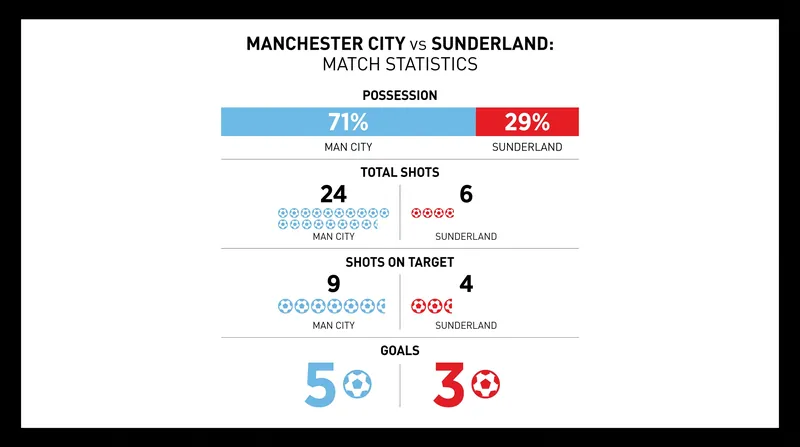 Sunderland scored three goals from just four shots on target, maximizing their limited possession.