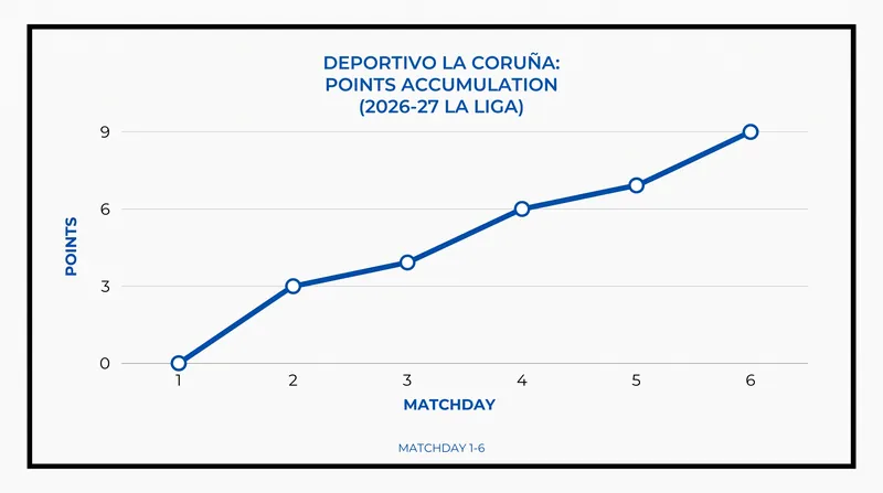 Deportivo have adapted quickly to the top flight, securing 9 points from their opening six fixtures.